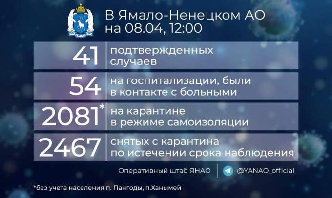 Число зараженных коронавирусом на Ямале выросло до 41